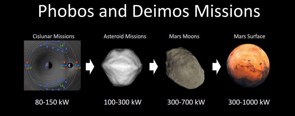 Mars missions and the power requirements needed for propulsion