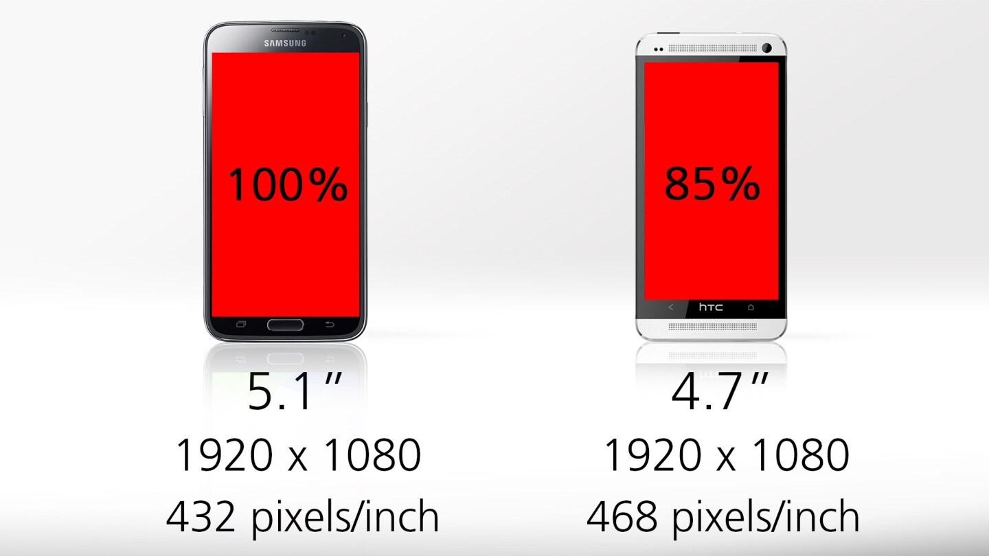 The 2013 One gives you 85 percent as much screen real estate as the Galaxy S5