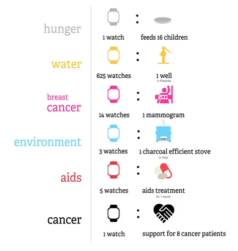 The breakdown of how watch purchases help