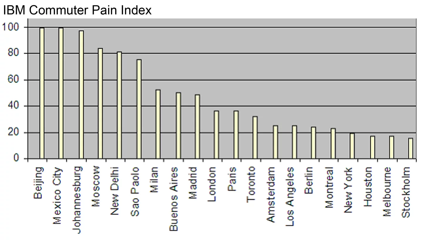IBM's commuter pain index