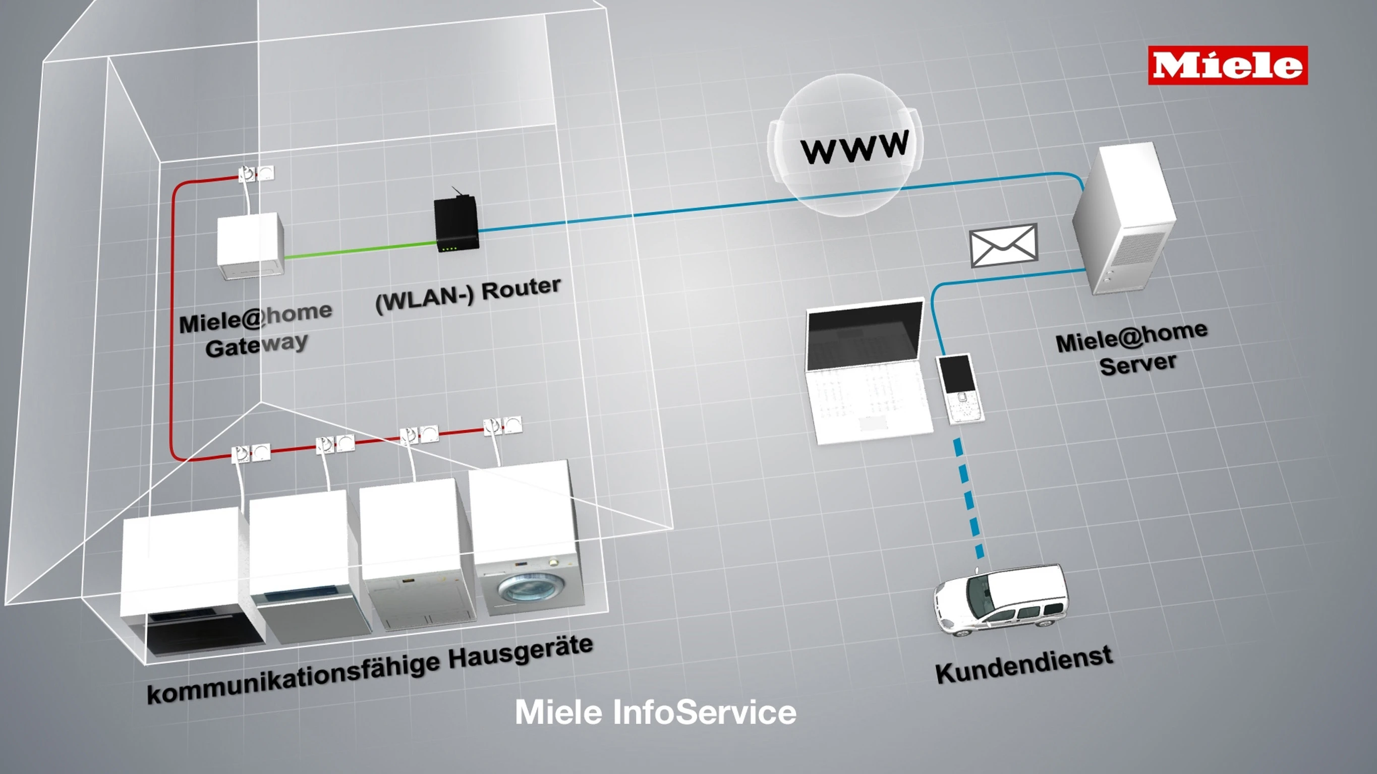 Miele's smart grid ready appliances can be programmed to run when electricity is cheapest