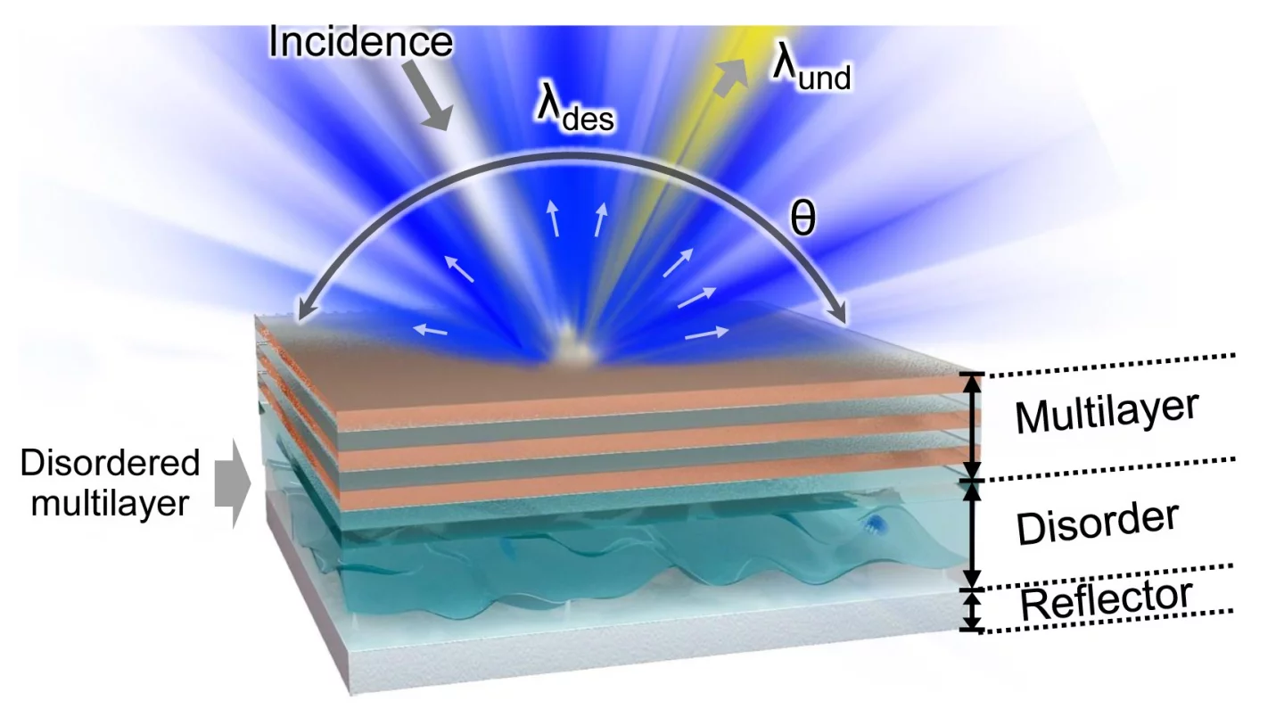 A diagram illustrating the structure of the film, containing alternating layers of titanium dioxide and aluminum dioxide (multilayer) followed by a layer of rough frosted glass (disorder) and finally a layer of silver (reflector)