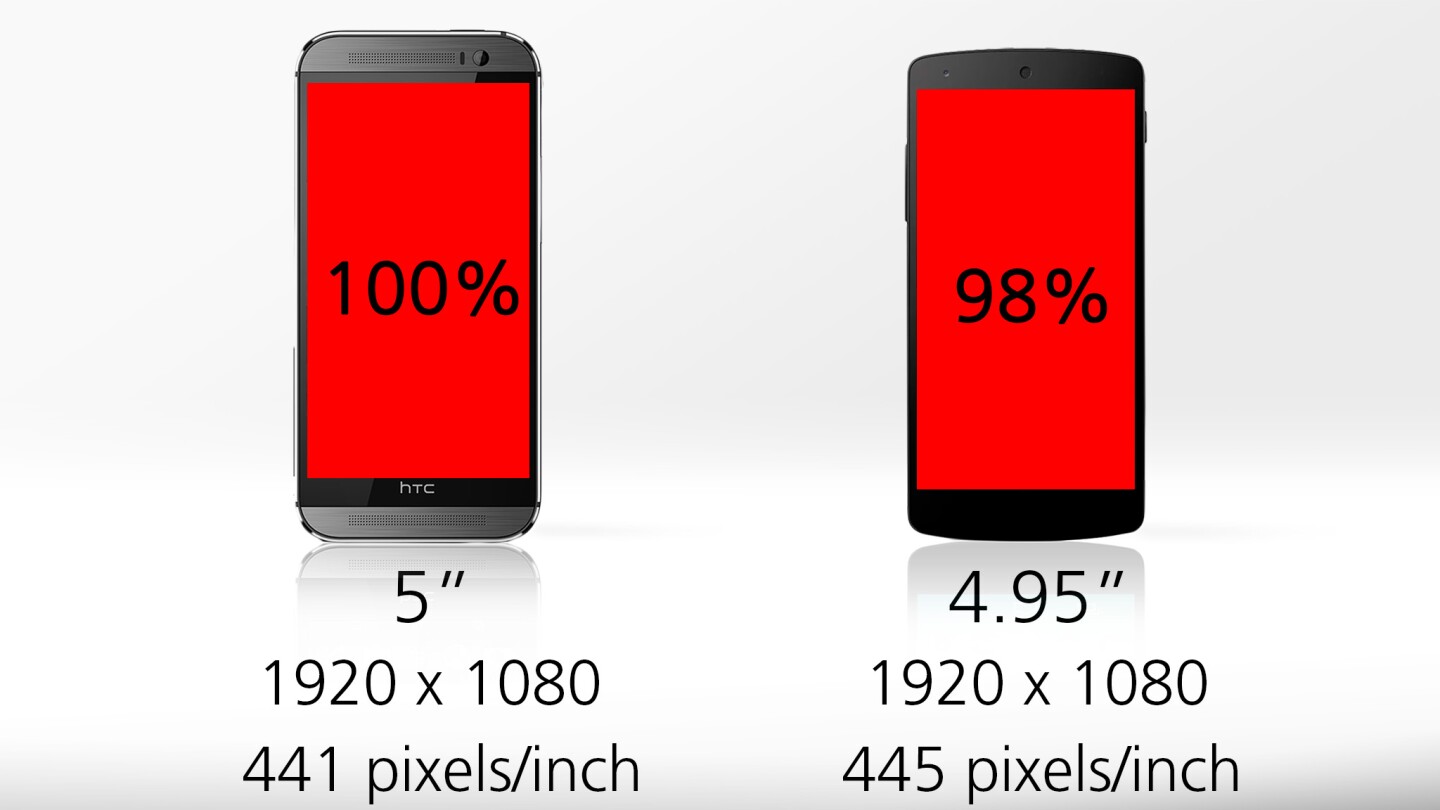 Screen size and resolution is nearly identical