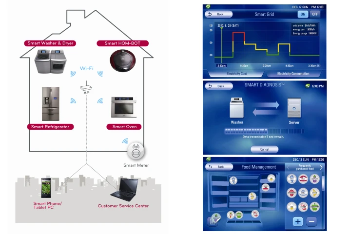 LG Smart Appliance with THINQ technology