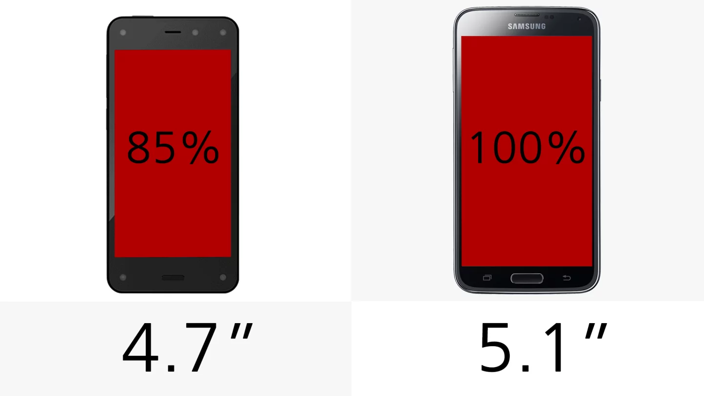 The Fire Phone's display is 15 percent smaller than its rival's offering