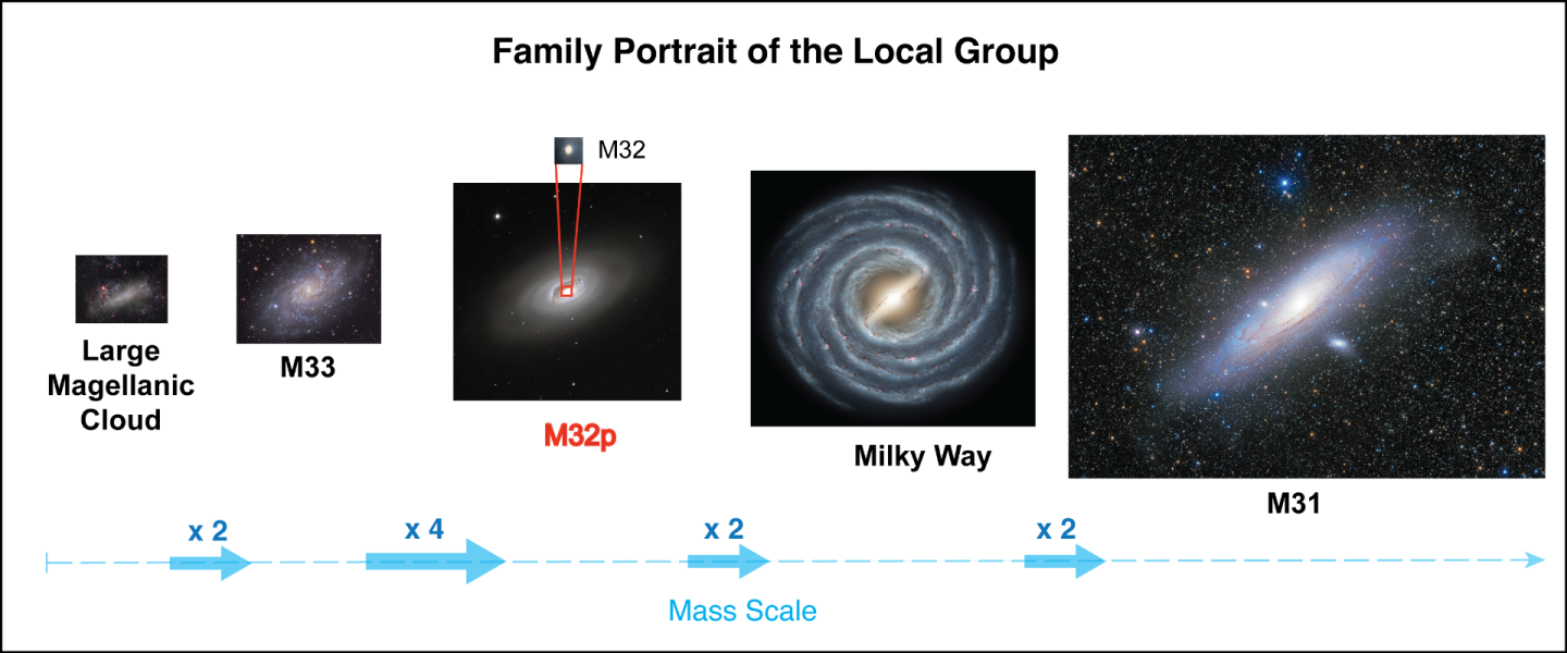 Depiction of the local galaxies surrounding the Milky Way, as they would have looked prior to the merger
