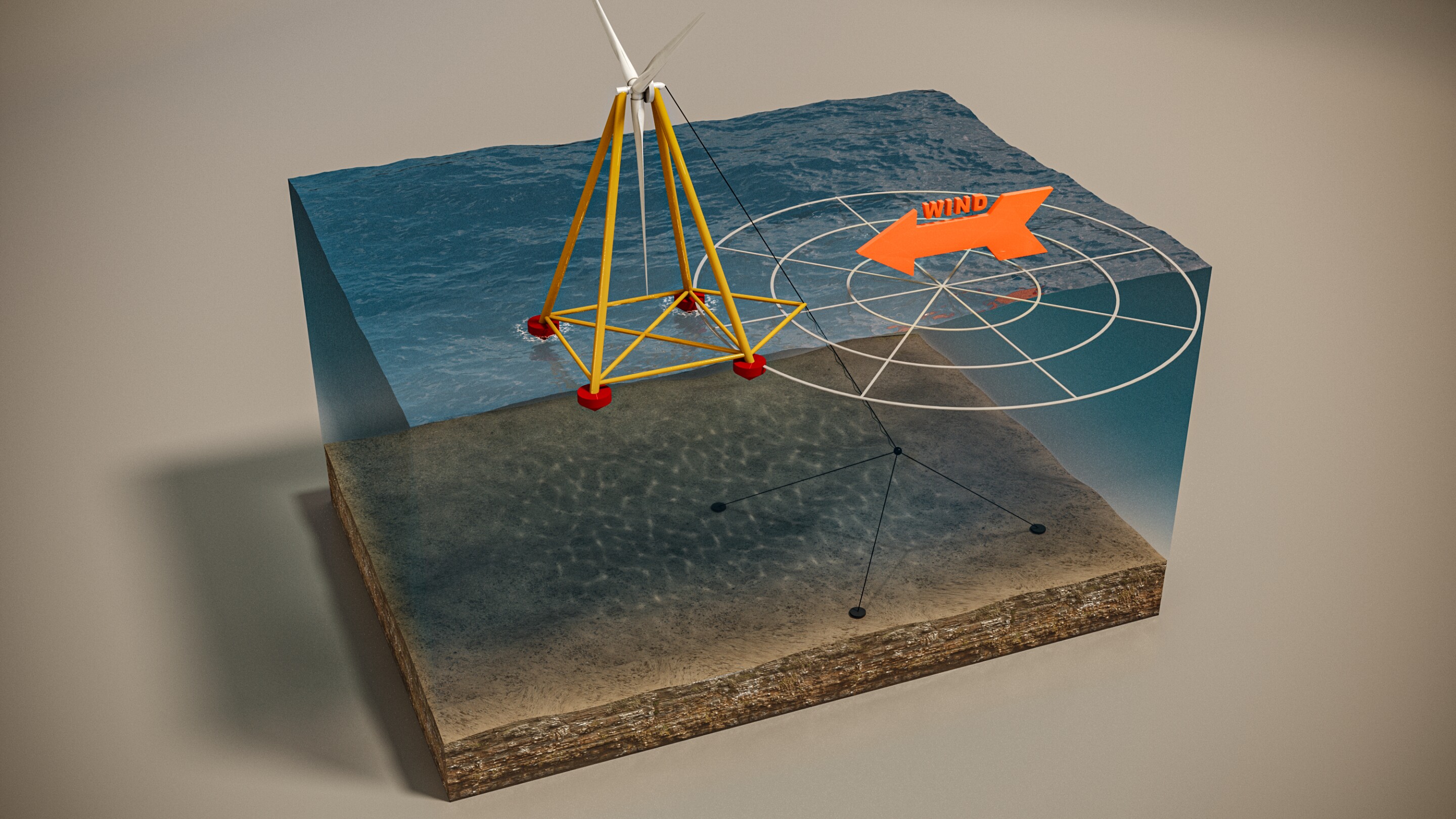 Dây buộc ở đáy biển có đủ độ chùng để cho phép tuabin trôi nổi một cách thụ động đối mặt với gió bất kể hướng gió thổi từ đâu