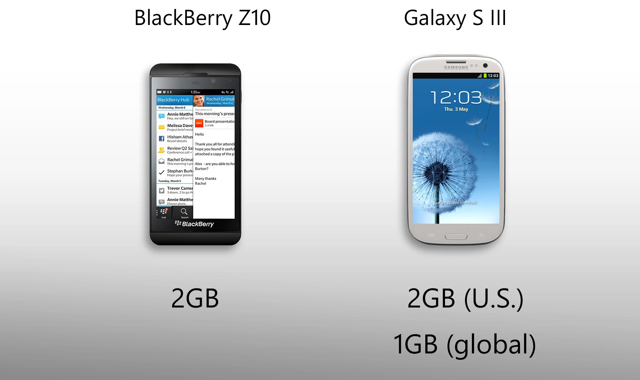 The Z10's RAM equals the U.S. Galaxy S3, and doubles the international S3