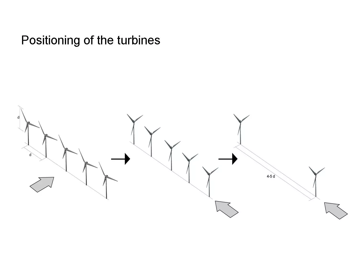 Distribution diagram of current turbines