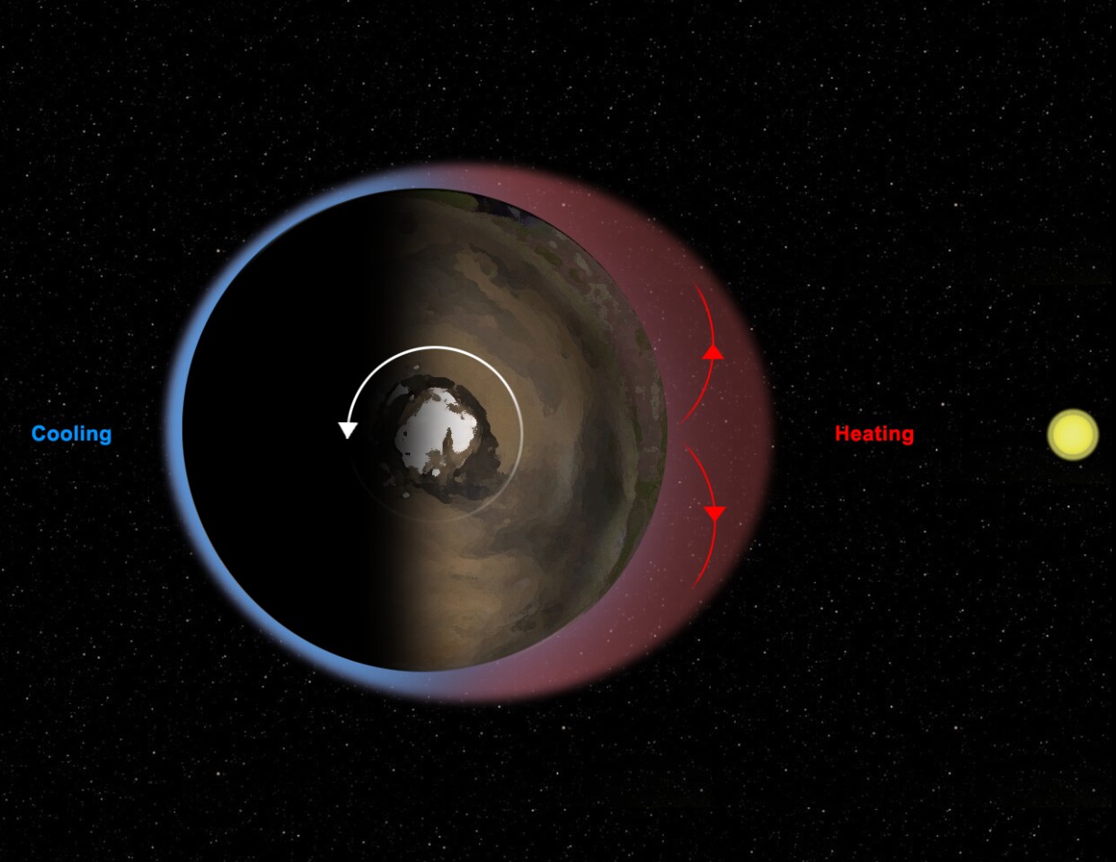 Diagram of the Martian thermal tide (Image: NASA/JPL-Caltech/Ashima Research/SWRI)