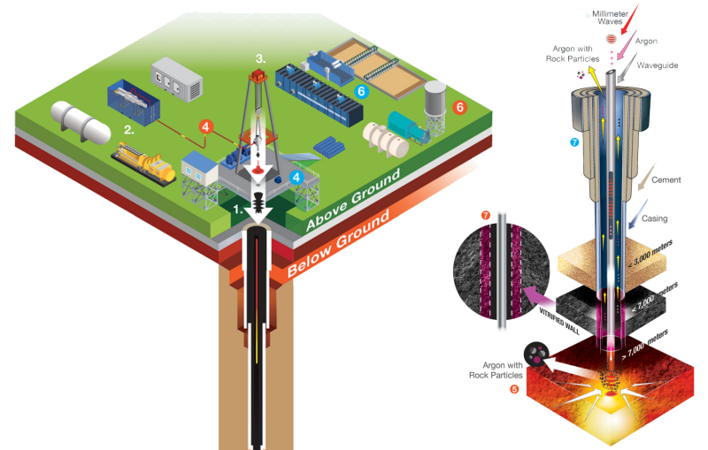 Diagrama técnico de un sistema de perforación profunda basado en ondas milimétricas. La imagen muestra una sección transversal de la perforación con etiquetas que indican la profundidad y los materiales utilizados, como cemento y carcasas metálicas. En la superficie, hay equipos industriales, generadores y sistemas de control. Se observa un detalle del uso de partículas de argón y roca, junto con un proceso de vitrificación de las paredes del pozo.