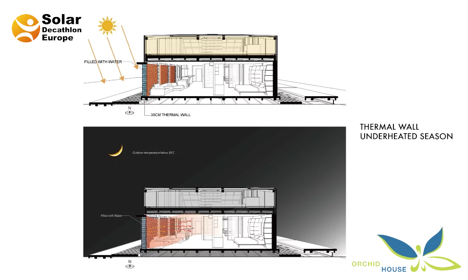 The west side of the house is lined with a 30 cm (11.8 in) thick wall filled with 6-liter (1.58 US gal) water-filled bottles made from recyclable Polyethylene Terephthalate Polymer