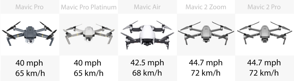 Top speed