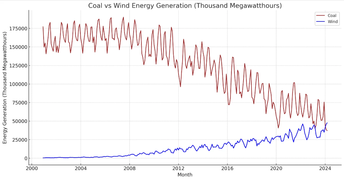 Monthly data on total energy production from coal-fired power plants vs wind turbines in the USA shows that wind has finally overtaken coal for the first time