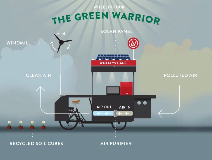 The Wheelys 4 is able to purify 240,000 cu ft (6,796 cu m) of air per workday