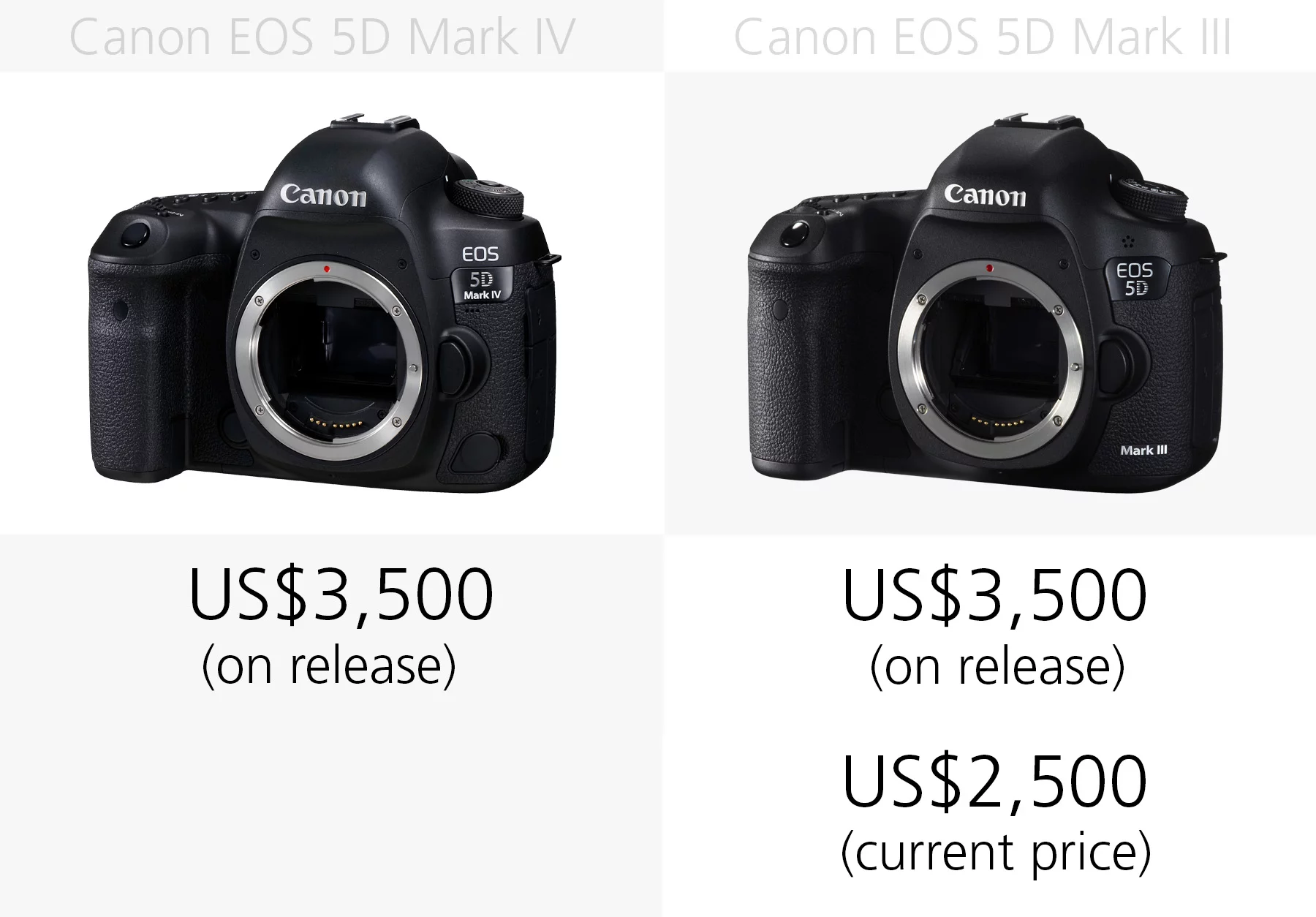 Price (Canon EOS 5D Mark IV and 5D Mark III)