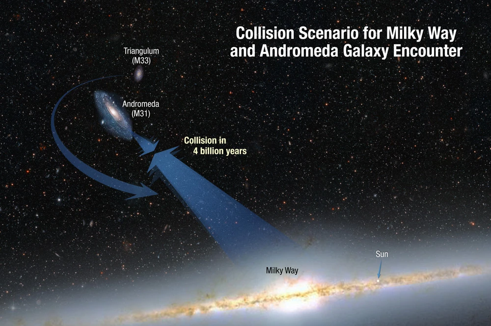 An image of the present day line-up for the collision between our Milky Way galaxy and the Andromeda galaxy. The galaxies are moving toward each other, and being accelerated by their mutual gravity (Image: NASA / STScI)