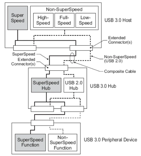 USB 3.0 internal architecture (Credit: Bob Dunstan)