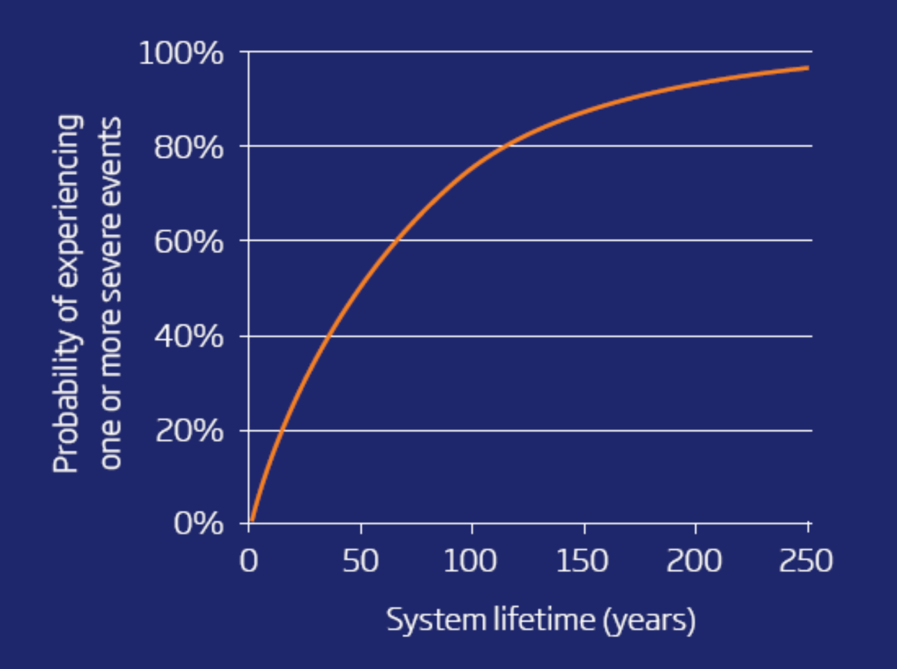 Odds of satellite failing over time due to a super storm (Image: Royal Academy of Engineering)