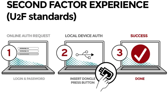 Google's new USB Security Key provides a secure and convenient means of two-factor authentication