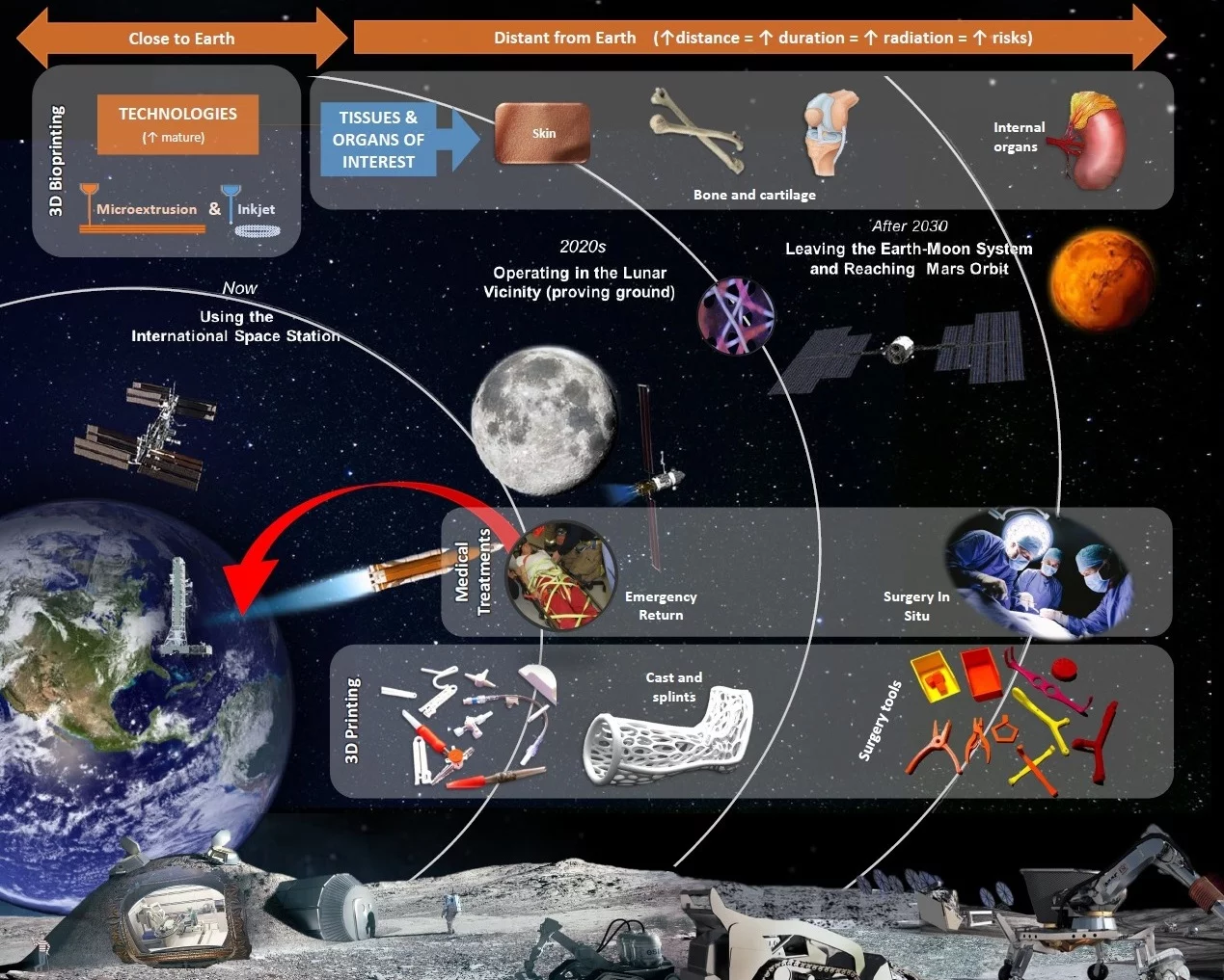 A chart showing the 3D printing roadmap for space travel