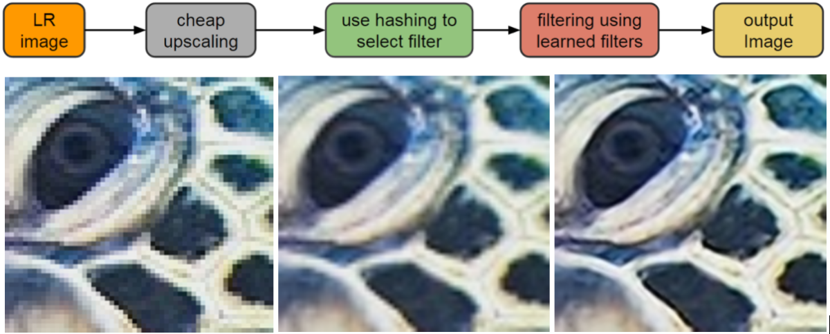 Left: original jagged jpg image. Middle: typical bicubic upscaling. Right: RAISR's effort.