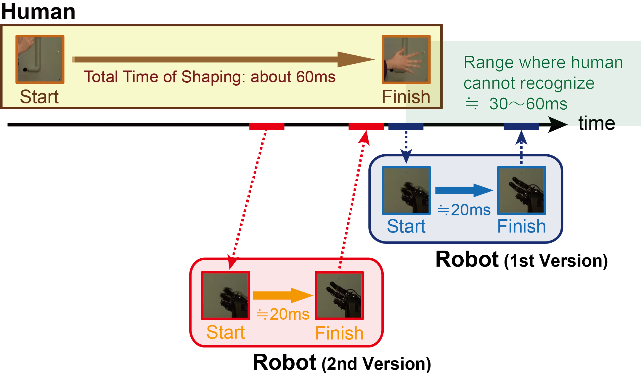 This chart shows the increase in speed from the first version of the robot