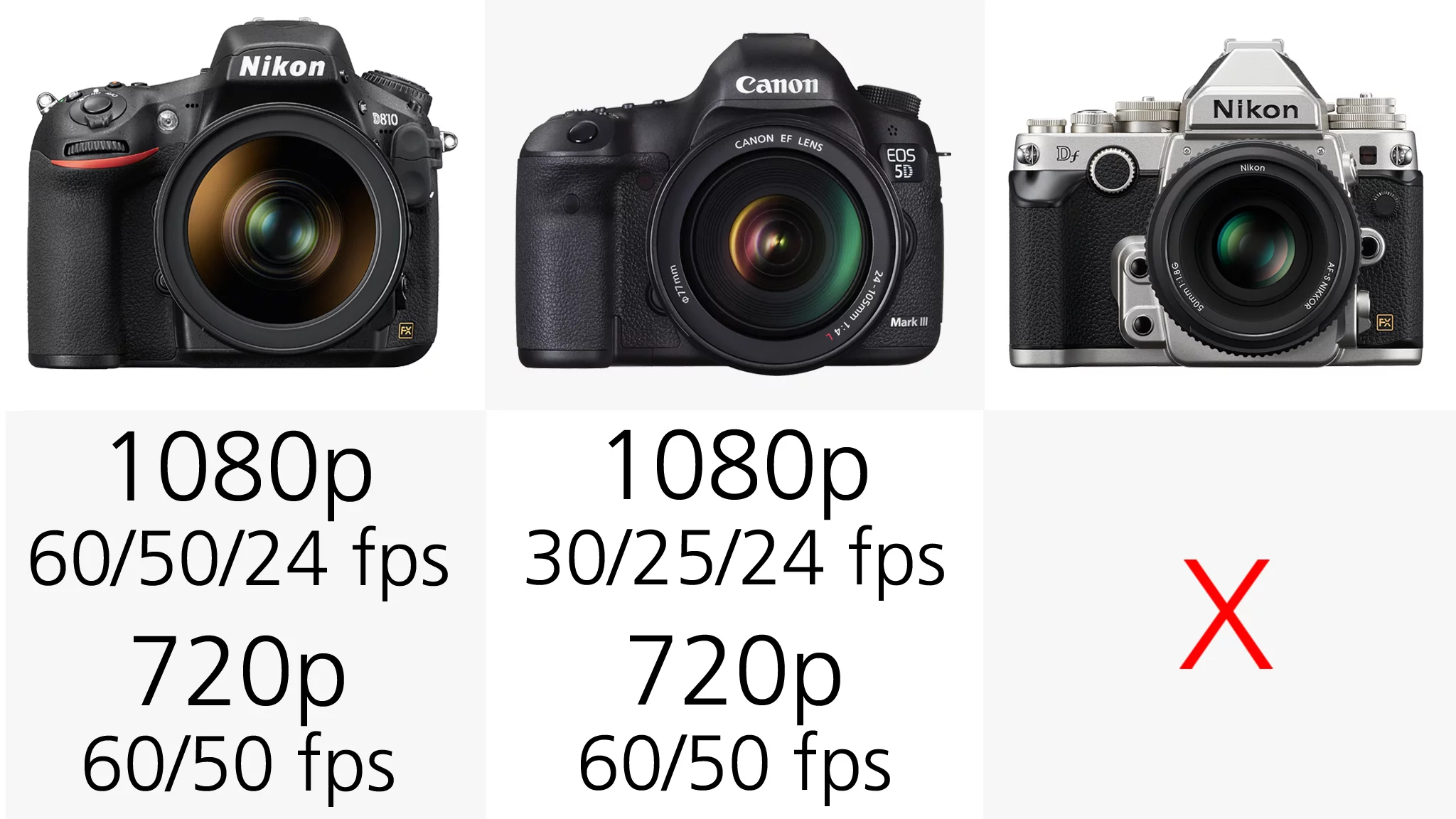 The Nikon Df intentionally shuns video recording