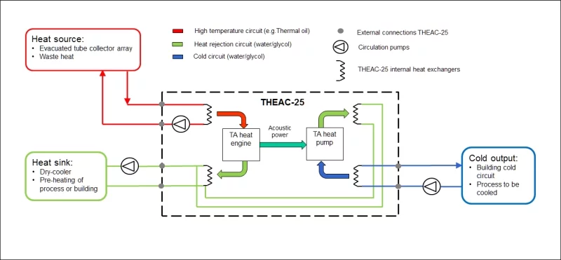 Diagram showing the connections required: heat must be pumped in, excess heat must be sent to a heat sink, and cold must be pumped out the other side. So the global process isn't entirely energy-neutral, but the cooling system itself requires no electrical input