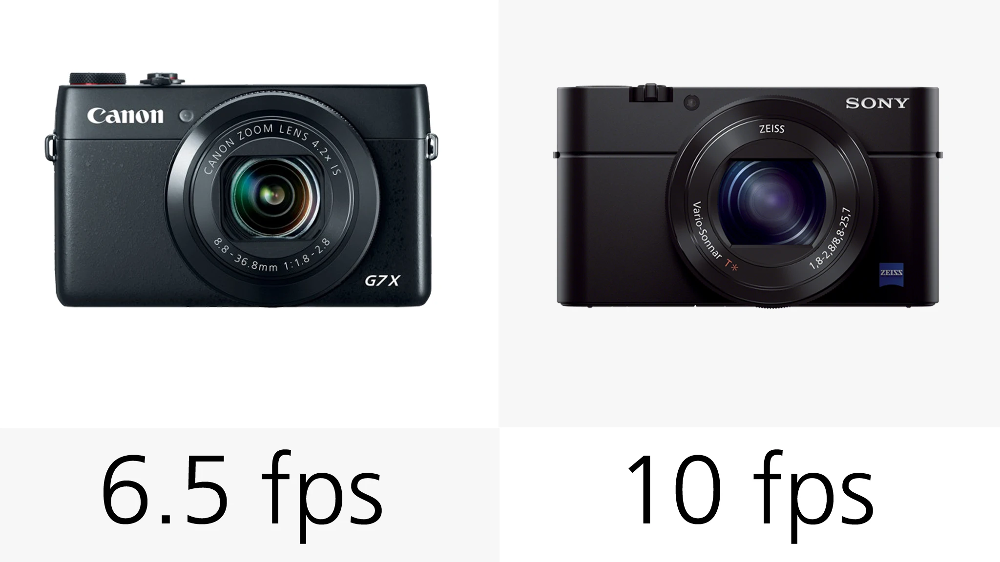 The Sony RX100 III has the edge over the Canon G7 X when it comes to top speed continuous shooting
