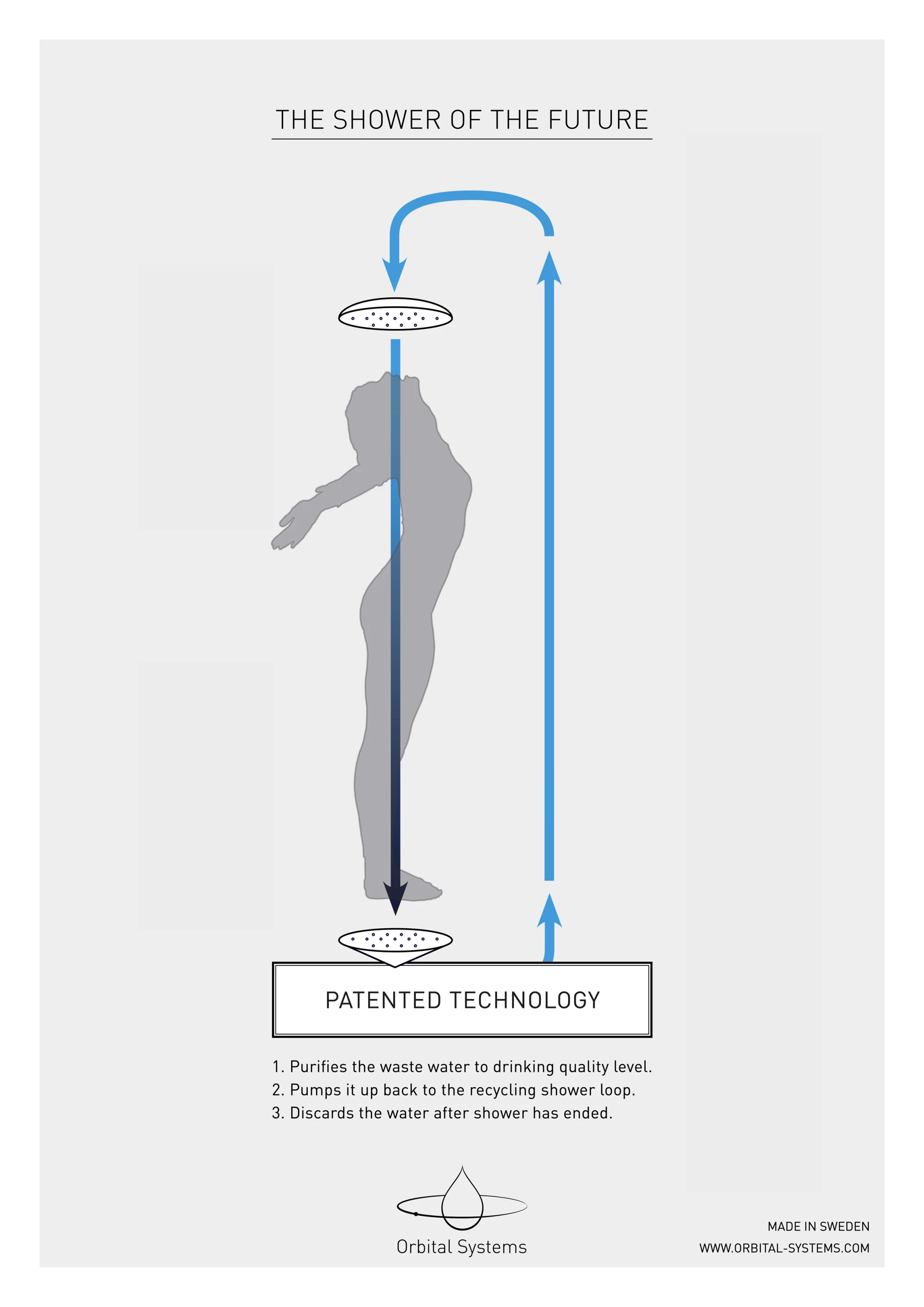 According to the company, running an average shower for ten minutes consumes approximately 150 L (39.6 gal) of water, whereas its recycling shower consumes only 5 L (1.3 gal)