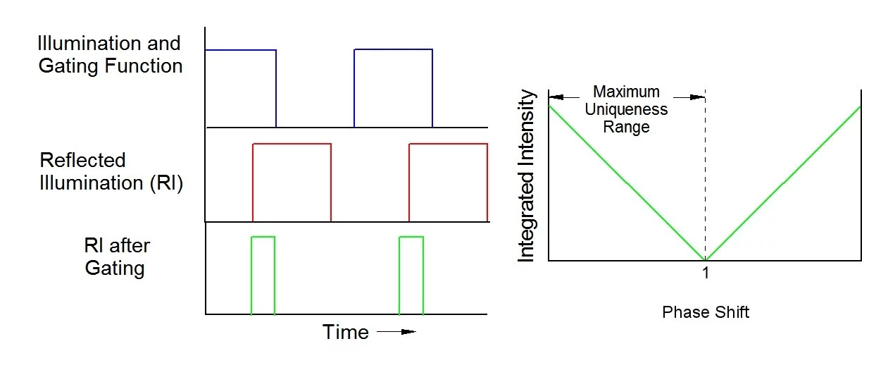 Measuring the phase difference between the outgoing and reflected light only provides a unique result for ranges up to the width of the pulse times the speed of light (Image: B. Dodson)