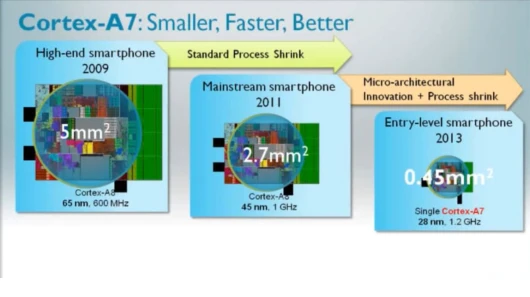 The Cortex A7 is ARM's most energy efficient CPU, aimed at entry-level units