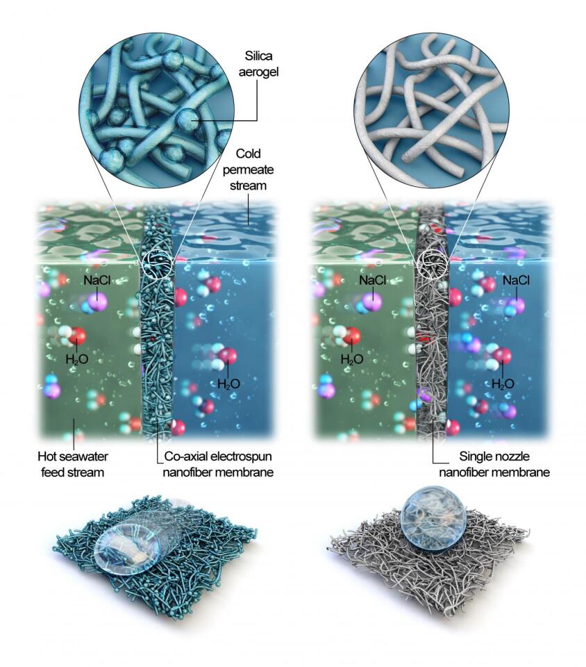 A diagram demonstrating the new co-axial electrospun membrane compared to traditional ones