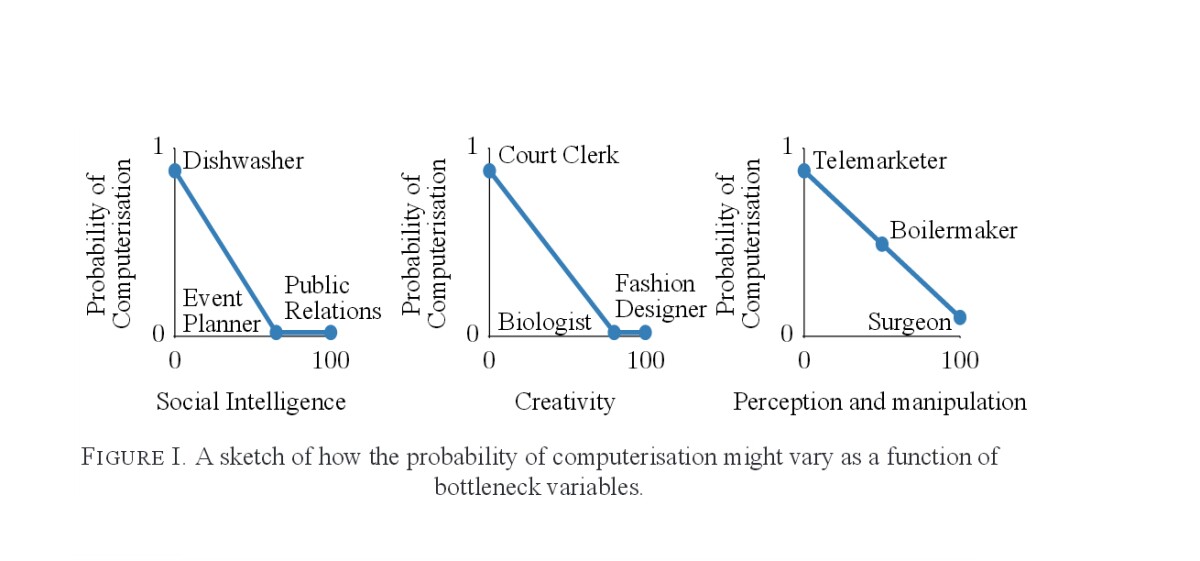 A sketch showing jobs evaluated as a function of the 3 bottlenecks and the likelihood of computerization (0 = none; 1 = certain) (Image: Carl Benedikt Frey and Michael A. Osborne)