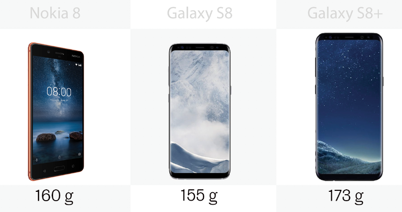 The comparative weight of the Nokia 8 and the Samsung Galaxy S8 and S8+