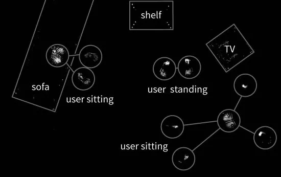 GravitySpace sees the scene from Figure 2 as a set of contacts (circles, lines, and text added for clarity).