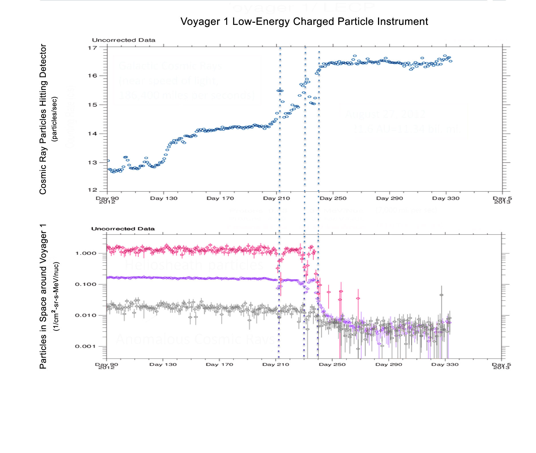 Voyager 1 charged particle counts (Image: NASA)