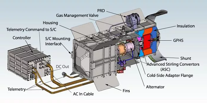 Diagram of NASA's Advanced Sterling Radioisotope Generator (Image: NASA)