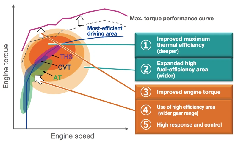 Toyota shows its powertrain evolution in terms of efficiency gains
