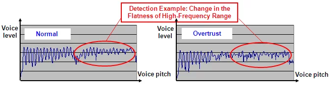 Example of changes in voice pitch and level detected by the new system