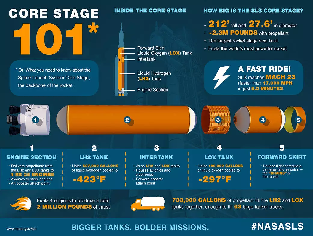 NASA diagram showing the internal structure of an SLS core stage