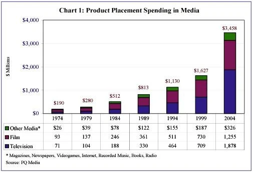 Product placement spending in media