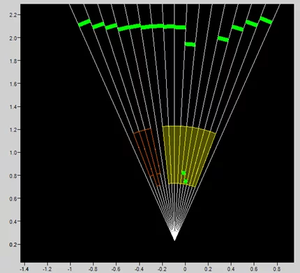 Figure 4. Example of wide beam and different detection zones produced by the multi-element platform; this beam contains 16 of the pulses illustrated in Figure 3