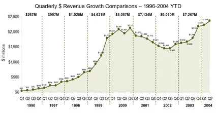 In 2004, the internet was still recovering from the first bubble bursting