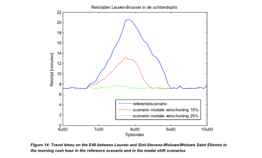 A model change of 10% more motorcycles meant 40% less congestion - a modal shift of 25% meant no congestion