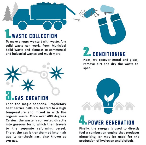 How the Concord Blue/Lockheed Martin technology transforms waste into clean energy.