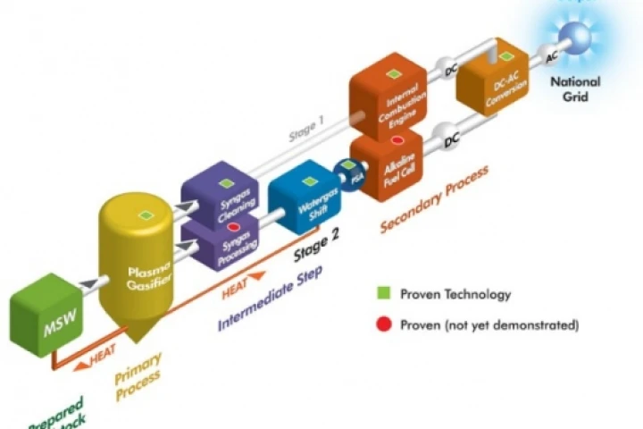 The Waste2tricity process