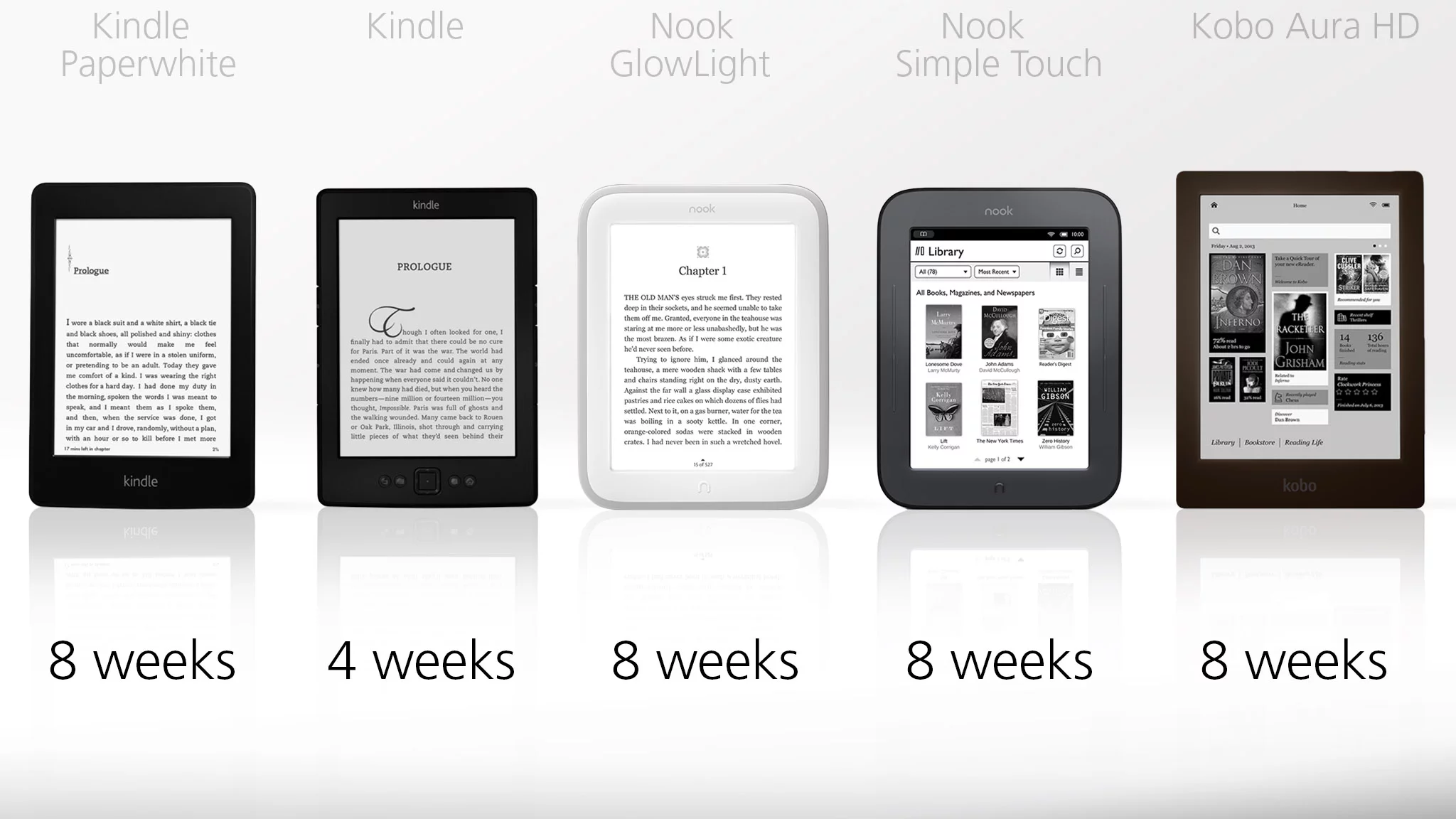 Battery life is excellent on all five readers