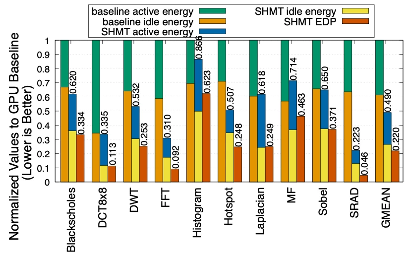 Energy consumption and energy delay products